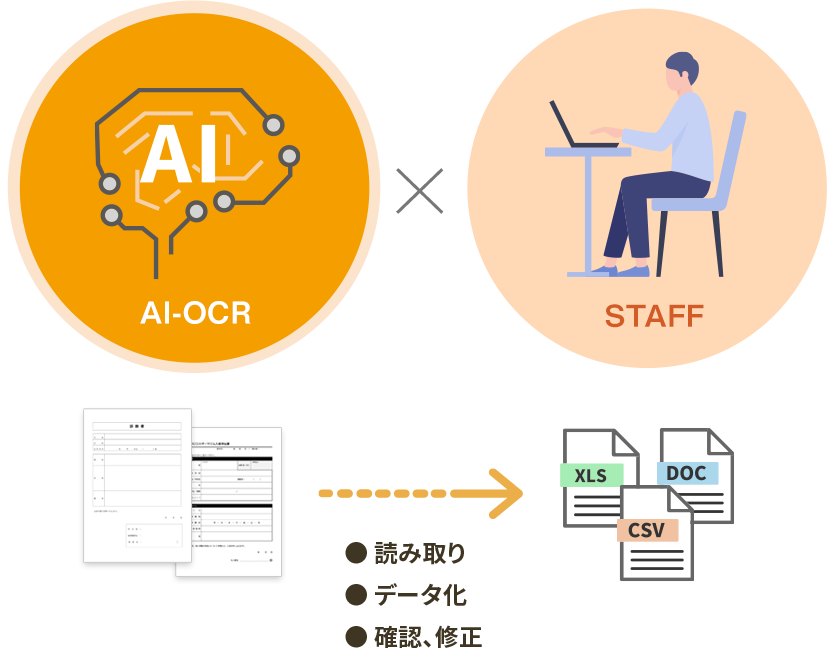 データプロ AI-OCR＋(プラス)とは