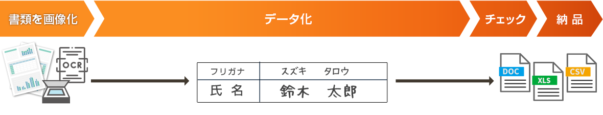 AI-OCR＋プラスの仕組み