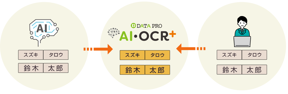 AI-OCR＋プラスの仕組み